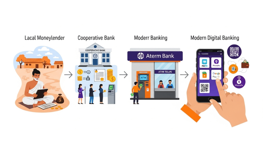 Evolution of the banking system in India from traditional to digital banking.